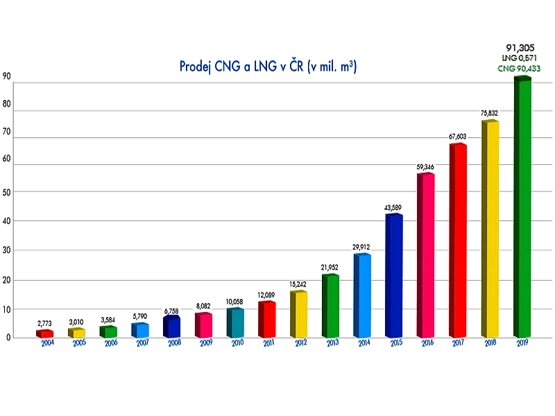 Zemní plyn se v ČR prosazuje v osobní i nákladní dopravě 